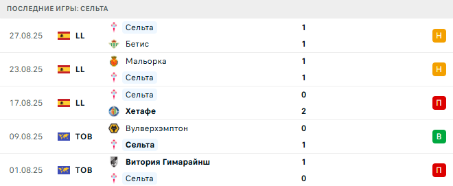 Сельта - Вильярреал 31 августа 2025