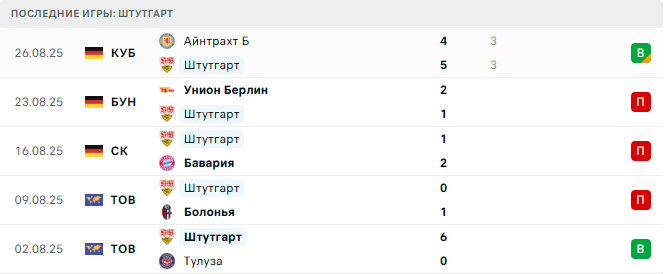 Штутгарт - Боруссия М 30 августа 2025