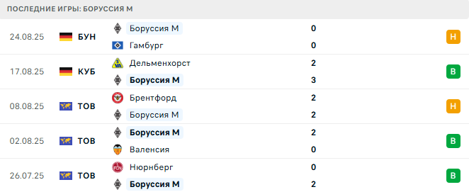 Штутгарт - Боруссия М прогноз