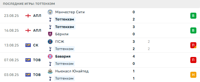 Тоттенхэм - Борнмут 30 августа 2025 Тоттенхэм - Борнмут 30 августа 2025