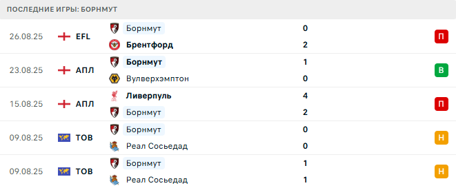 Тоттенхэм - Борнмут прогноз Тоттенхэм - Борнмут прогноз