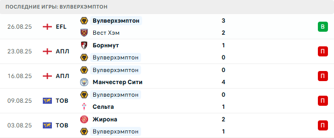 Вулверхэмптон - Эвертон 30 августа 2025