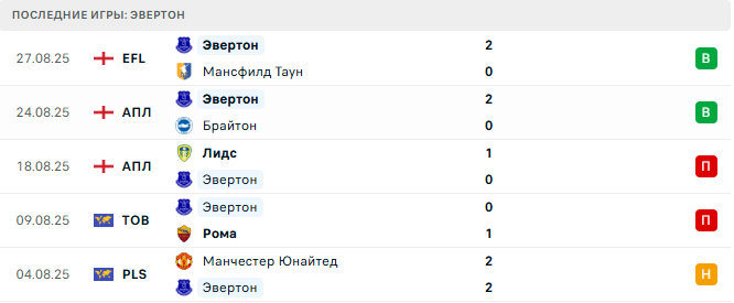 Вулверхэмптон - Эвертон прогноз