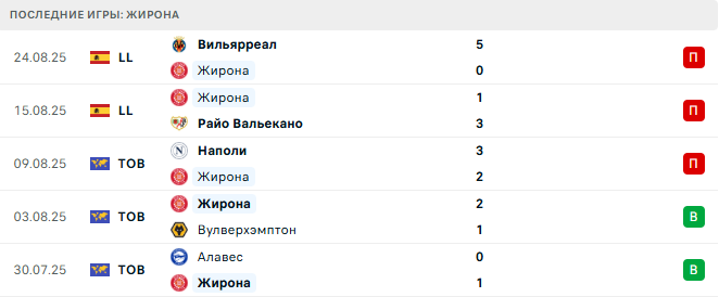 Жирона - Севилья 30 августа 2025 Жирона - Севилья 30 августа 2025