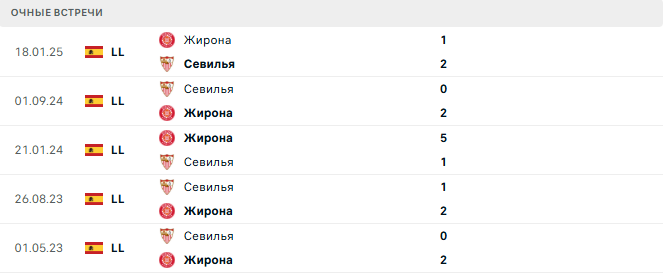 Жирона - Севилья матч Жирона - Севилья матч