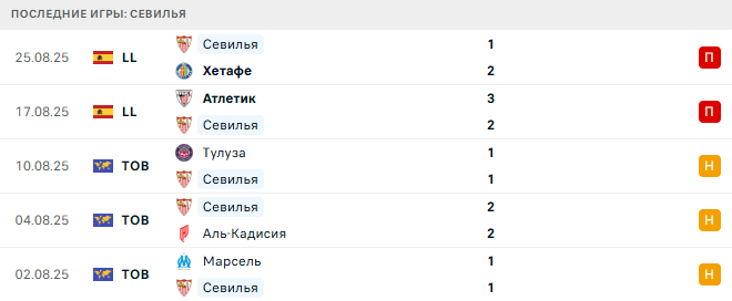 Жирона - Севилья прогноз Жирона - Севилья прогноз