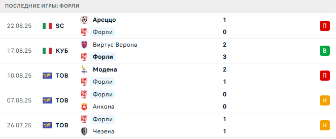 Форли - Равенна 1 Сентября 2025 Форли - Равенна 1 Сентября 2025