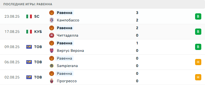 Форли - Равенна прогноз Форли - Равенна прогноз