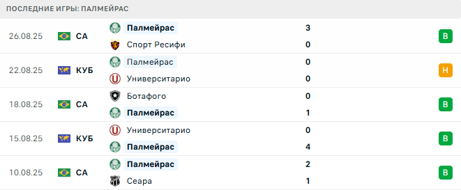 Коринтианс - Палмейрас прогноз Коринтианс - Палмейрас прогноз