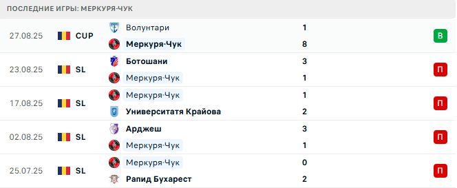 Меркуря-Чук - Оцелул 1 Сентября 2025