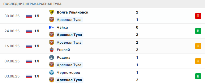 Арсенал Тула - СКА-Хабаровск 3 Сентября 2025 Арсенал Тула - СКА-Хабаровск 3 Сентября 2025