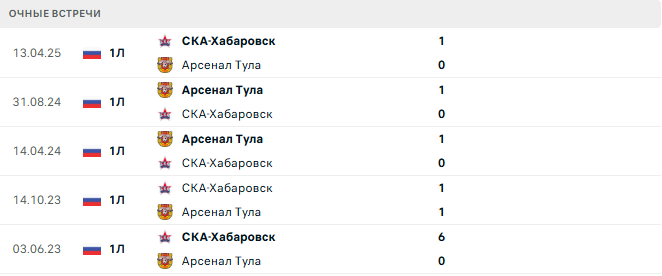 Арсенал Тула - СКА-Хабаровск матч Арсенал Тула - СКА-Хабаровск матч