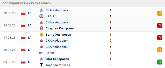 Арсенал Тула - СКА-Хабаровск прогноз Арсенал Тула - СКА-Хабаровск прогноз