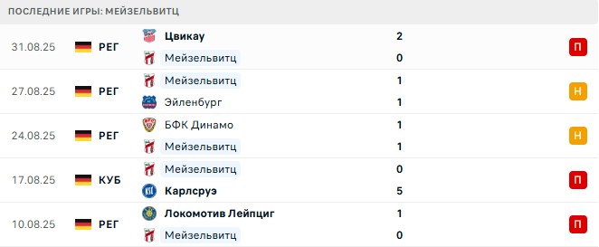 Герта 2 – Мейзельвитц прогноз Герта 2 – Мейзельвитц прогноз