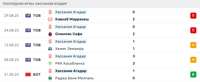 Хассания Агадир - Дхейра 2 Сентября 2025 Хассания Агадир - Дхейра 2 Сентября 2025