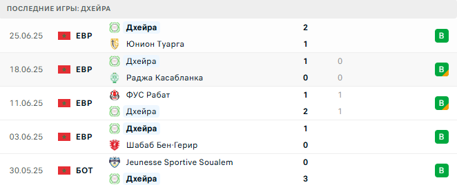 Хассания Агадир - Дхейра прогноз Хассания Агадир - Дхейра прогноз