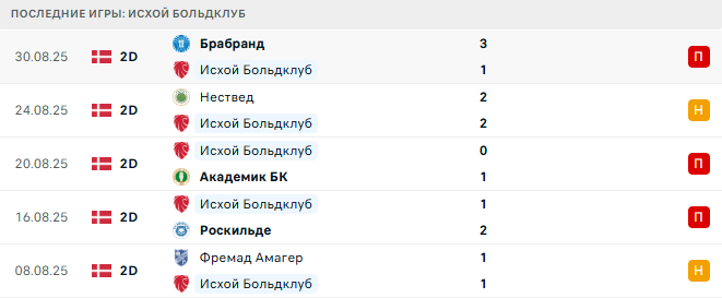 Хольбек - Исхой Больдклуб прогноз Хольбек - Исхой Больдклуб прогноз