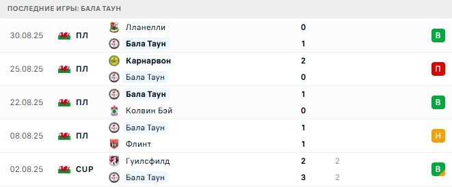 Коннах Куэй - Бала Таун прогноз Коннах Куэй - Бала Таун прогноз