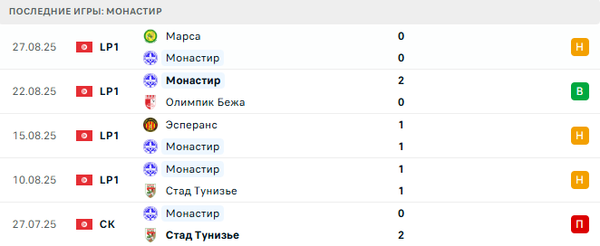Монастир - ОС Керкенна 3 Сентября 2025