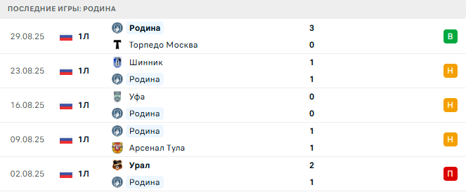 Нефтехимик - Родина прогноз Нефтехимик - Родина прогноз