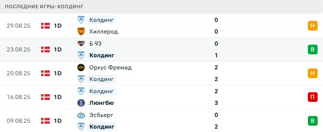 Скиве - Колдинг прогноз Скиве - Колдинг прогноз