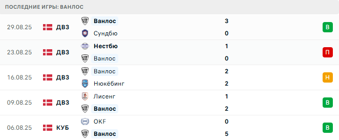 Сундбю - Ванлос прогноз