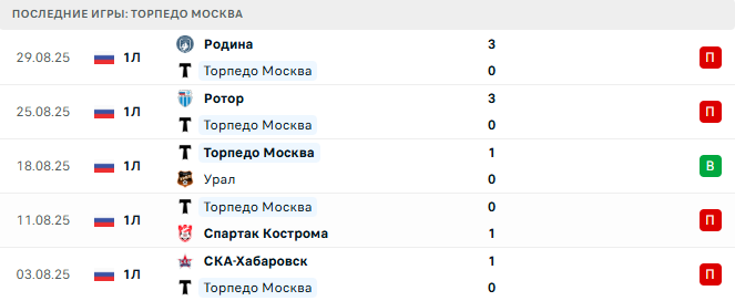Торпедо Москва - Уфа 3 Сентября 2025 Торпедо Москва - Уфа 3 Сентября 2025