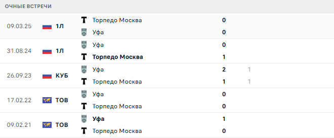 Торпедо Москва - Уфа матч Торпедо Москва - Уфа матч