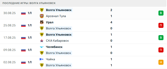 Волга Ульяновск - Черноморец 3 Сентября 2025 Волга Ульяновск - Черноморец 3 Сентября 2025