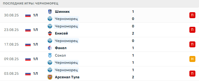 Волга Ульяновск - Черноморец прогноз Волга Ульяновск - Черноморец прогноз