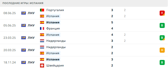 Болгария - Испания прогноз