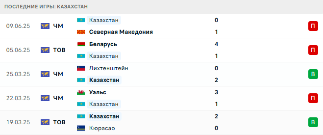 Казахстан - Уэльс 4 Сентября 2025
