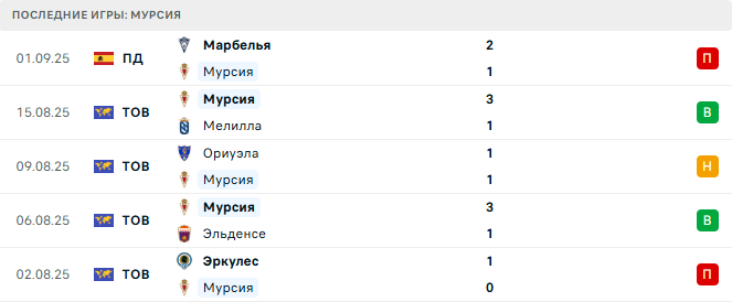 Мурсия - Эльче 4 Сентября 2025