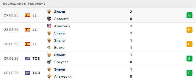 Мурсия - Эльче прогноз