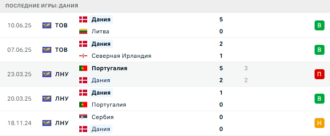 Дания - Шотландия 5 Сентября 2025