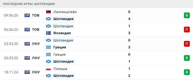 Дания - Шотландия прогноз