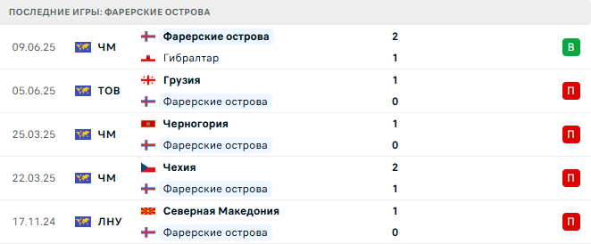 Фарерские острова - Хорватия 5 Сентября 2025