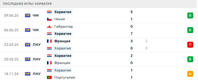 Фарерские острова - Хорватия прогноз