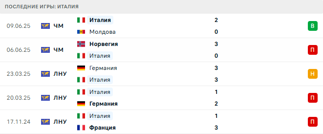 Италия - Эстония 5 Сентября 2025