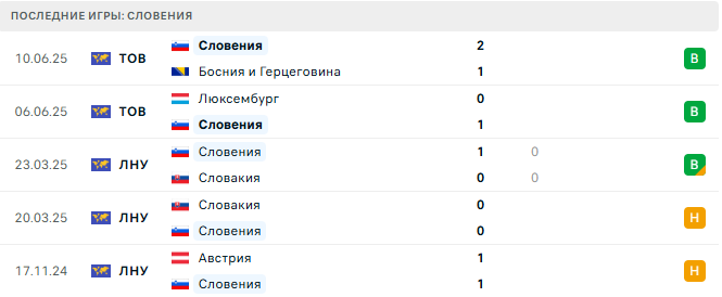 Словения - Швеция 5 Сентября 2025