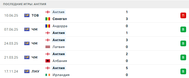 Англия - Андорра 6 Сентября 2025