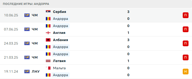 Англия - Андорра прогноз