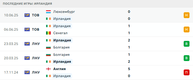Ирландия - Венгрия 6 Сентября 2025
