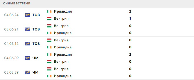 Ирландия - Венгрия матч