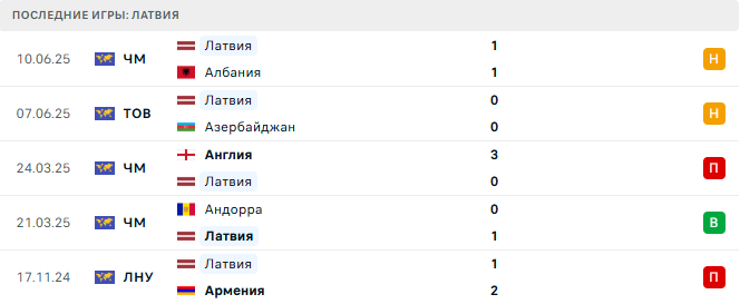 Латвия - Сербия 6 Сентября 2025