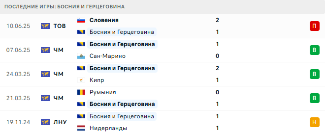 Сан-Марино – Босния и Герцеговина прогноз
