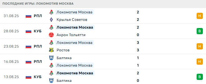 Торпедо-БелАЗ - Локомотив Москва прогноз