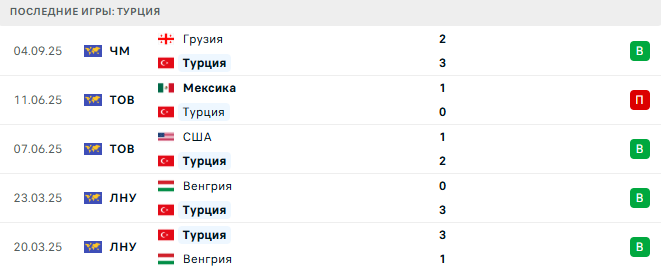 Турция - Испания 7 Сентября 2025