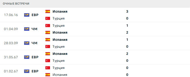 Турция - Испания матч