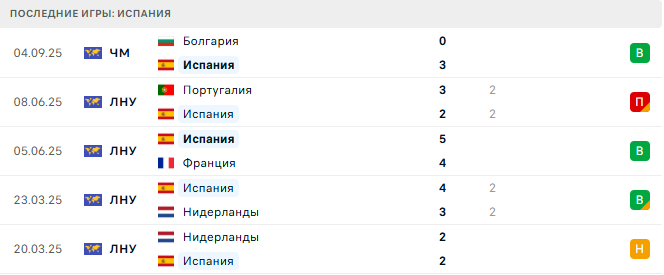 Турция - Испания прогноз